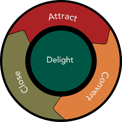 Inbound Marketing Flywheel