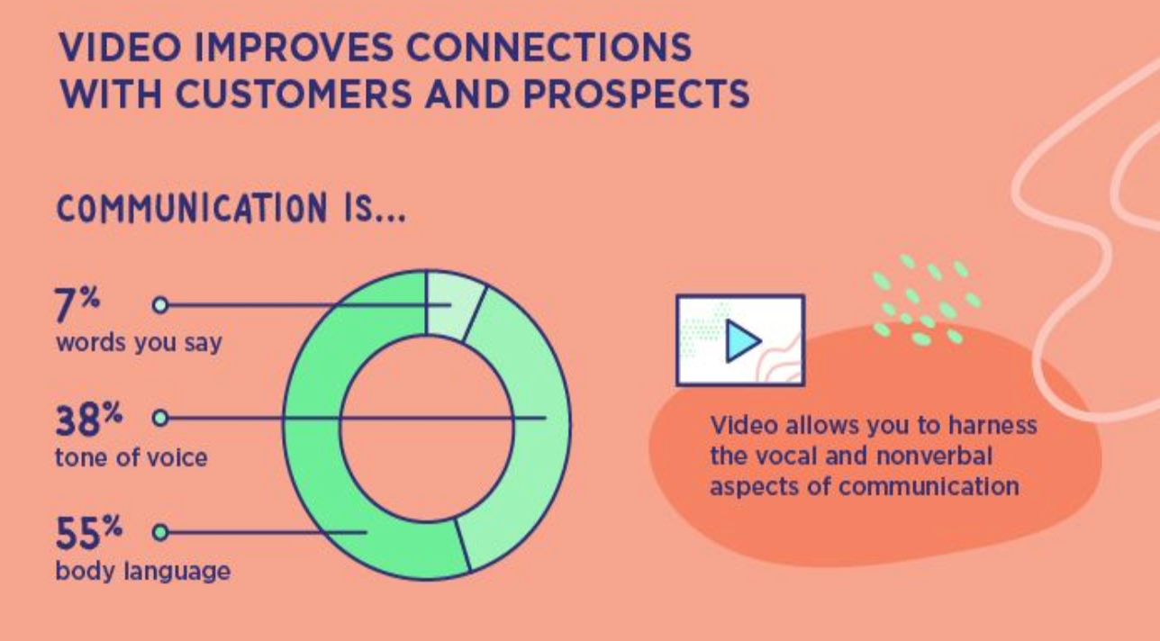 Video Improves Connections with Customers and prospects